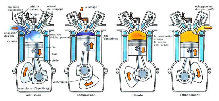 Schémas d'un moteur 2 temps