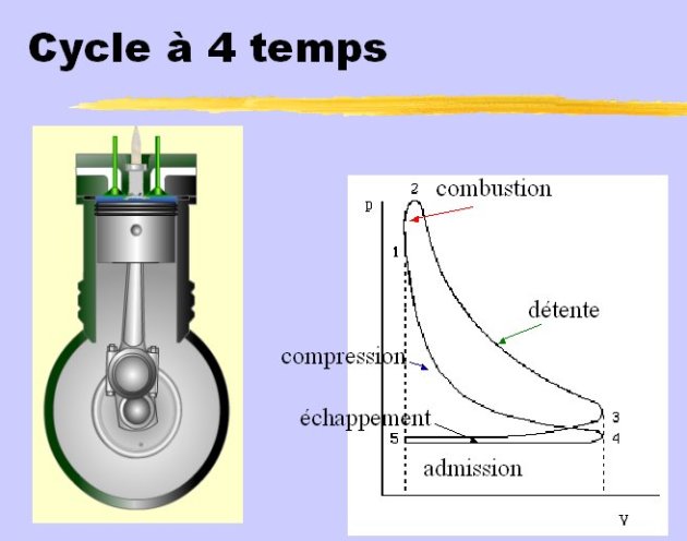 Cyle à 4 temps